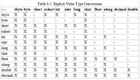 Table 3-5: Explicit Value Type Conversions  
