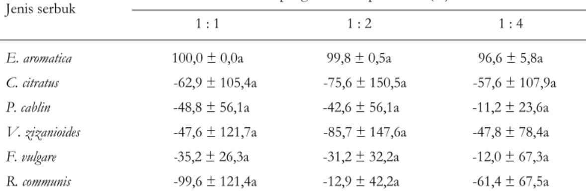 Tabel 2. Persentase rata-rata penghambatan aktivitas peneluran Callosobruchus  sp.  yang  diberi perlakuan serbuk enam jenis tumbuhan pada beberapa  perbandingan 