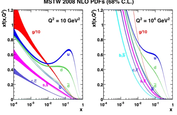 Figure 3.2: Parton distribution functions at two di↵erent scales, Q 2 = 10 GeV and Q 2 = 10 4 GeV, as calculated by the MSTW group [57].