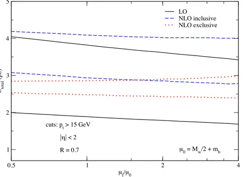 FIG. 4: Dependence of the LO (black solid band), NLO inclusive (blue dashed band), and NLO exclusive (red dotted band) total cross-sections on the renormalization/factorization scales,  includ-ing full bottom-quark mass e↵ects