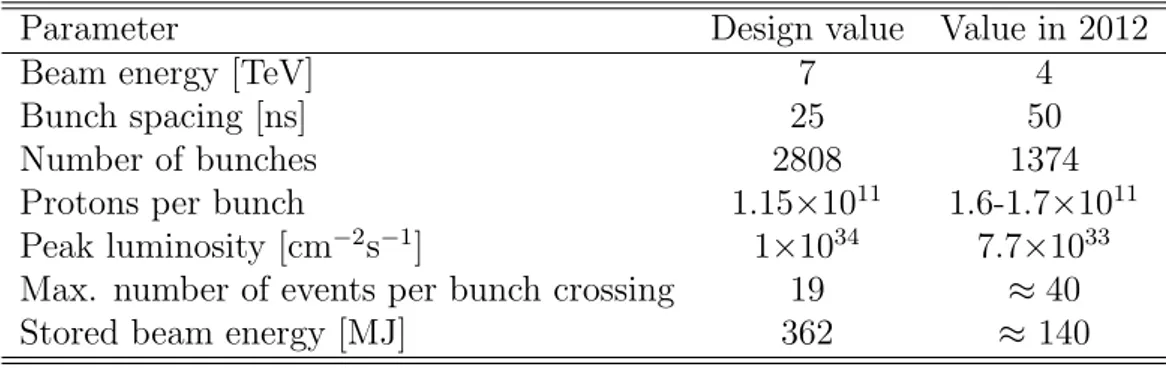 Table 3.1: LHC performance in 2012 together with design performance[ 41 ]