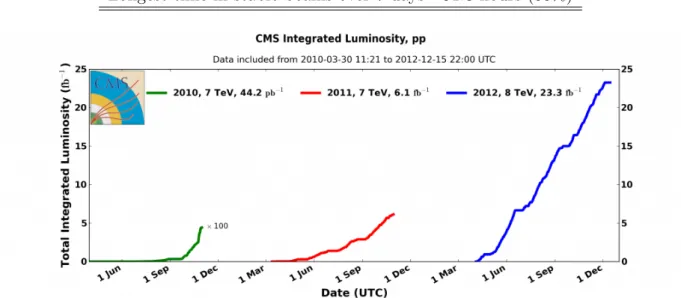 Table 3.2: LHC performance highlights