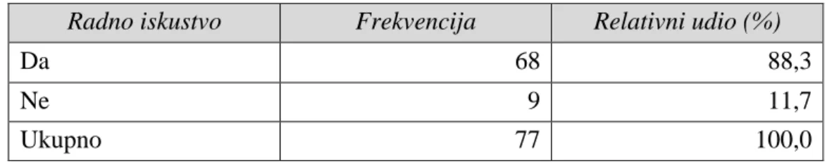 Tablica 4. Struktura ispitanika prema radnom iskustvu 