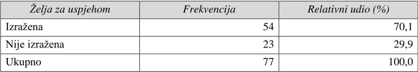 Tablica 7. Struktura ispitanika prema želji za uspjehom 