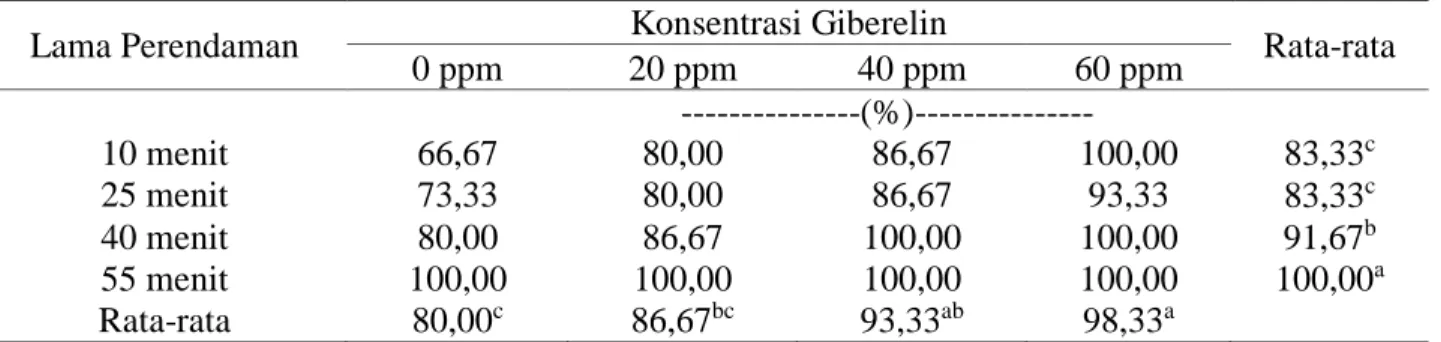 Tabel  2.  Potensi  Tumbuh  Maksimum  (PTM)  Benih  Salak  (Salacca  edulis  Reinw)  pada  Berbagai  Konsentrasi Giberelin dan Lama Perendaman pada Umur 14 HST 