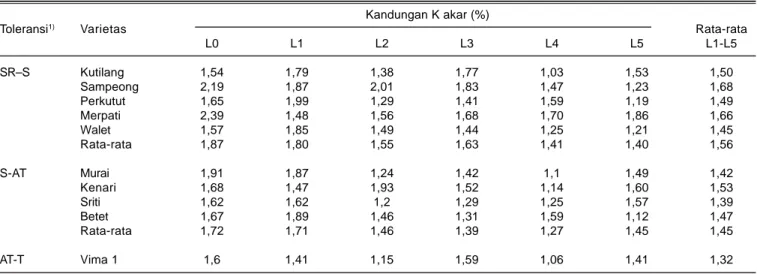 Tabel 19. Kandungan Kalium (K) dalam akar 10 varietas kacang hijau saat berbunga berdasarkan kelompok tingkat toleransinya terhadap salinitas di rumah kaca