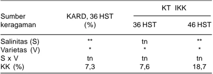 Tabel 10. Pengaruh peningkatan salinitas terhadap penurunan indeks kandungan klorofil (IKK) daun kacang hijau pada umur 46 HST di rumah kaca