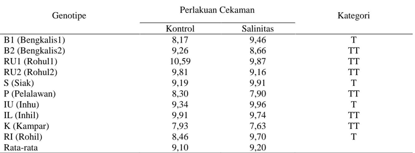 Tabel 2. Rata-rata bobot 100 bijipada tiap perlakuan cekaman salinitas 