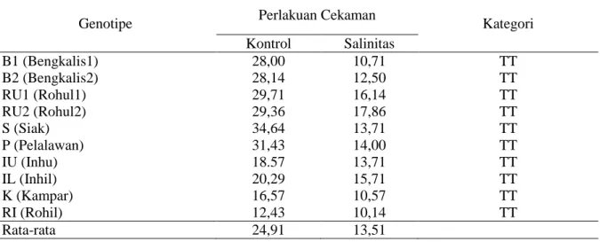 Tabel 3.Rata-rata panjang akar (cm) pada tiap perlakuan cekaman salinitas 