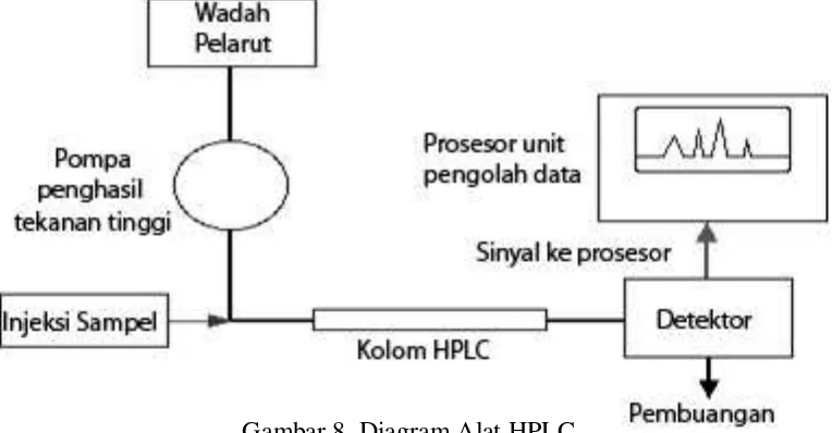 Gambar 8. Diagram Alat HPLC 
