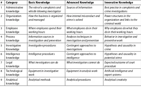Table 1. Knowledge management matrix for knowledge needs in investigation and prevention of financial crime in organizations.