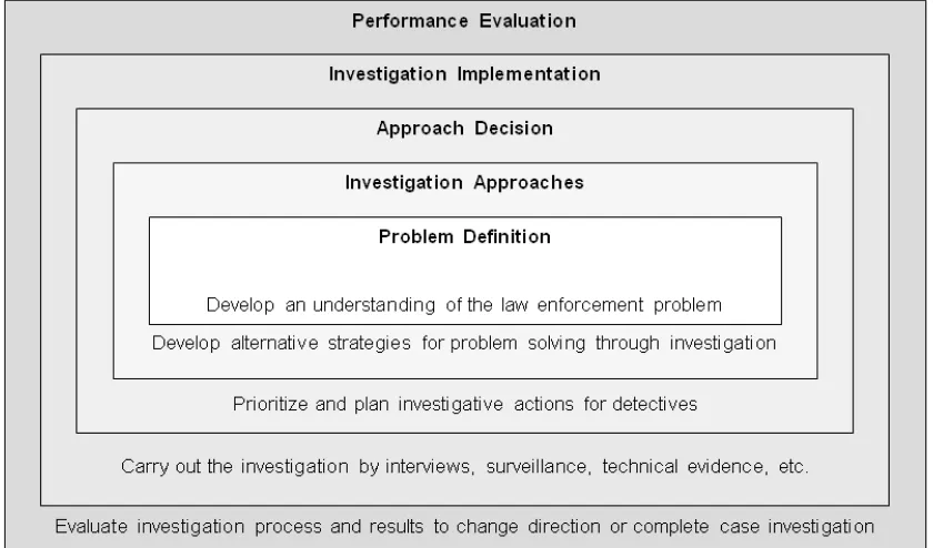 Figure 1. The knowledge organization of investigation and prevention units as value shop activities