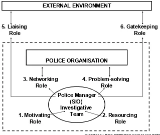 Figure 2. Manager roles in financial crime investigation and prevention