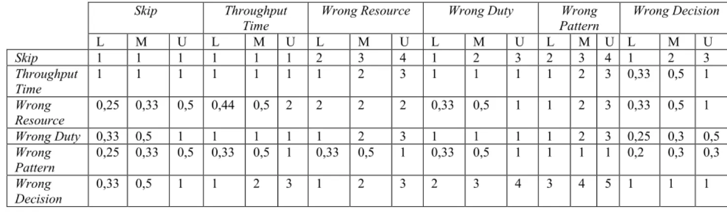 Tabel 3.5 Tabel Kepentingan Kriteria dalam Fuzzy Triangular 