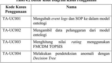 Tabel 4.2 Daftar Kode Diagram Kasus Penggunaan  Kode Kasus 