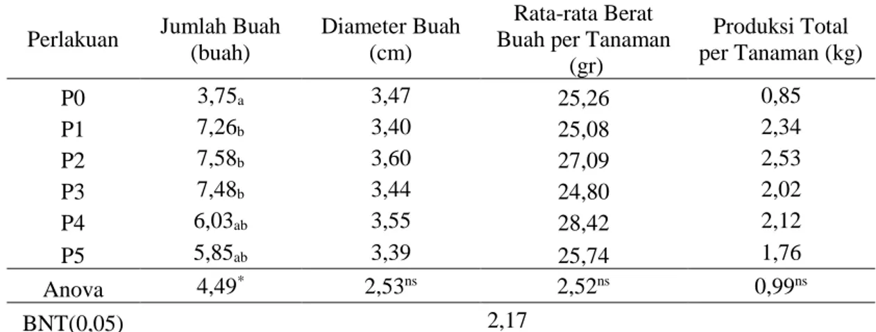 Tabel 3. Rata-rata pengamatan Jumlah Buah (buah), Diameter Buah (cm), Rata-rata  Berat  Buah  per Tanaman (gr) serta Produksi Total Tanaman per Perlakuan (kg) 
