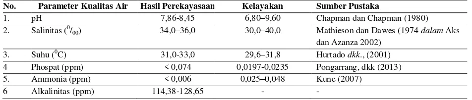 Tabel 1. Kisaran parameter kualitas air laut di Perairan Laguruda Kecamatan Sanrobone  Kabupaten Takalar selama perekayasaan