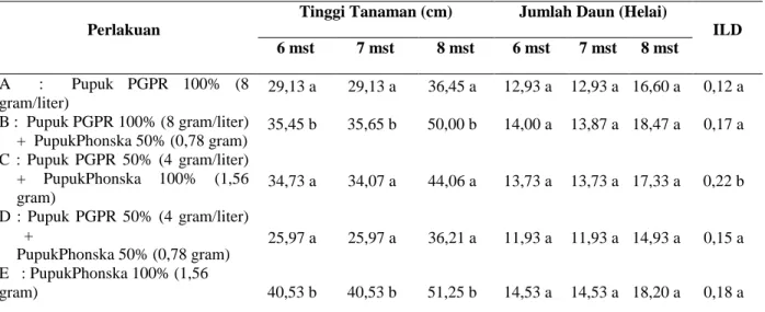 Tabel 2. Pengaruh Kombinasi Dosis PGPRdan Pupuk Phonska terhadap Tinggi Tanaman, Jumlah  Daun dan Index Luas Daun (ILD) 