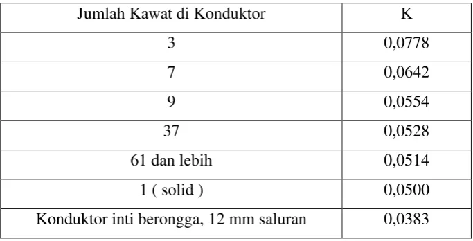 Tabel 2.1 Nilai umum untuk K konstan untuk konduktor pilin yang berbeda 