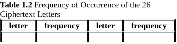Table 1.2 Frequency of Occurrence of the 26