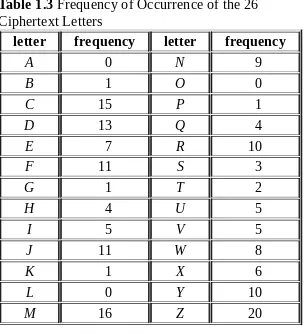 Table 1.3 Frequency of Occurrence of the 26