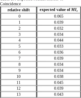 Table 1.4 Expected Mutual Indices of