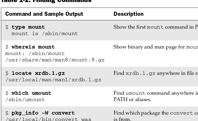 Table 1-2: Finding Commands