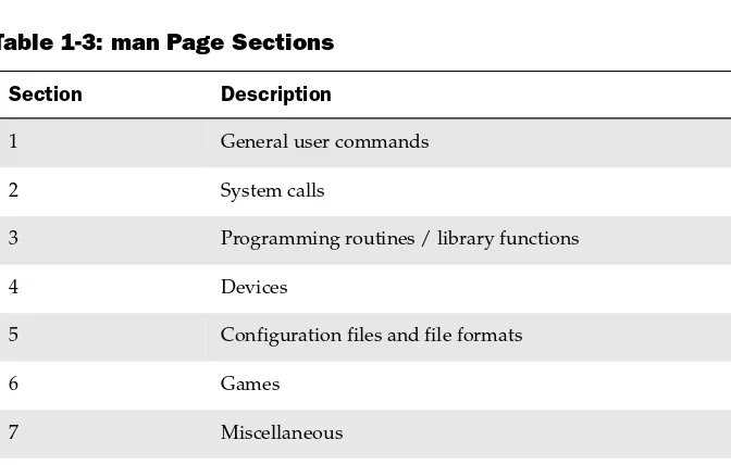 Table 1-3: man Page Sections