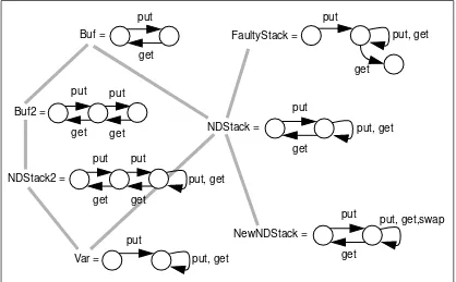 Figure 4.2   Some subtype relationships between regular types.