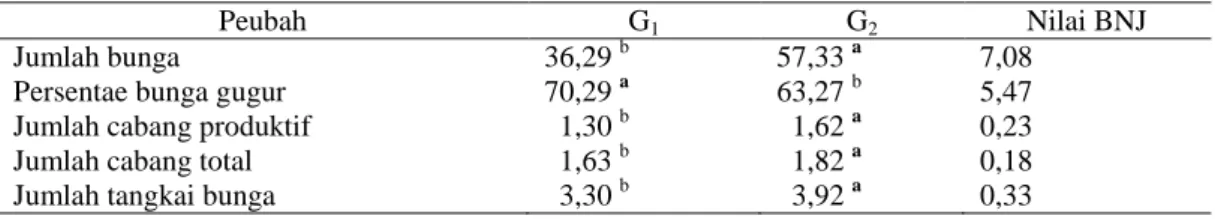 Tabel 5. Nilai rata-rata peubah untuk pengaruh genotipe yang nyata 