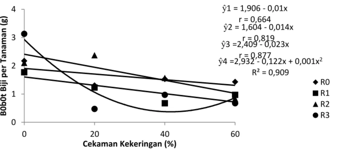 Grafik  hubungan  antara  cekaman  kekeringan  dengan  bobot  biji  per  tanaman  dapat  dilihat  pada gambar 2
