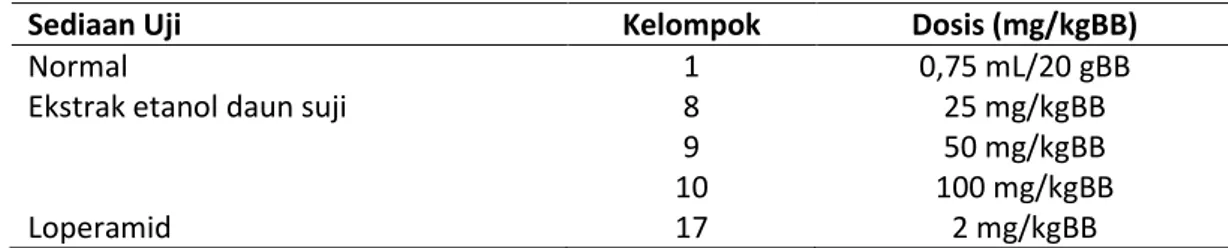 Tabel 2. Pembagian kelompok berdasarkan sediaan yang diberikan dan jumlah dosisnya  untuk metoda transit intestinal 
