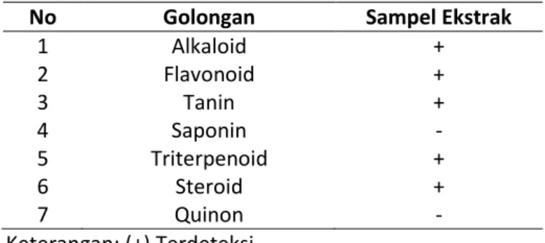 Tabel 3. Hasil skrining fitokimia ekstrak etanol daun suji  