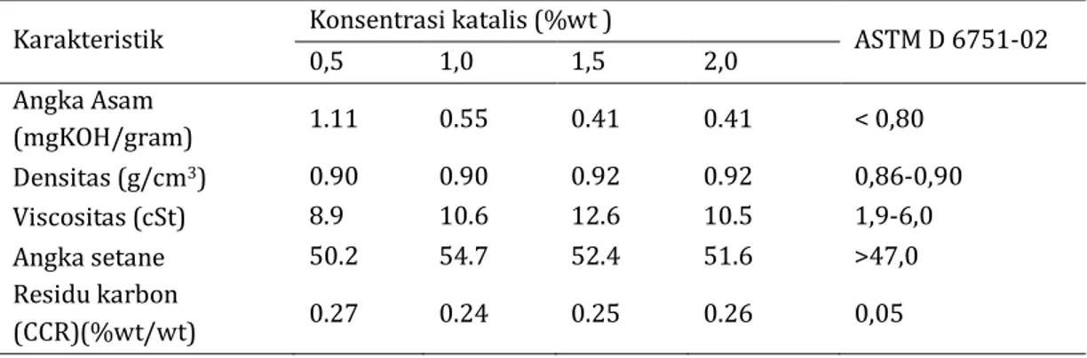 Gambar  1  tampak  bahwa  yield  pada  variasi  konsentrasi  katalis  0,5-1  %wt  meningkat  dari  78,71  %  menjadi  83,33  %  dan  menurun  setelah  konsentrasi  sebesar  1,5-2  %wt