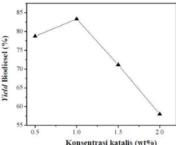 Gambar 1. Yield biodesel dengan variasi konsentrasi katalis KOH dengan kondisi reaksi suhu 65 o C waktu  reaksi 1 jam