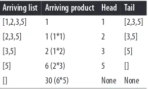 Table 6-1. Recursive processing of a simple list in product/2