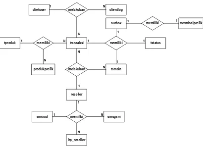 Gambar 4.8. Entity Relationship diagram (ERD) 