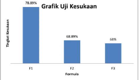 Gambar 6. Grafik hubungan antara formula sediaan mouthwash dengan tingkat 