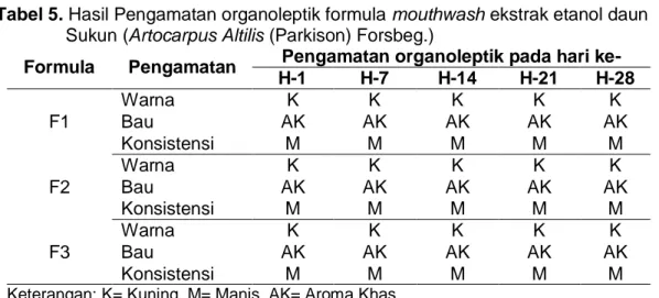Tabel 5. Hasil Pengamatan organoleptik formula mouthwash ekstrak etanol daun 