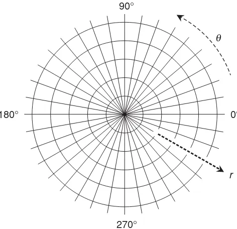 Fig. 4-5B. Another form of the polar coordinate plane. The angle is in radians, and the radius qr is in uniform increments.