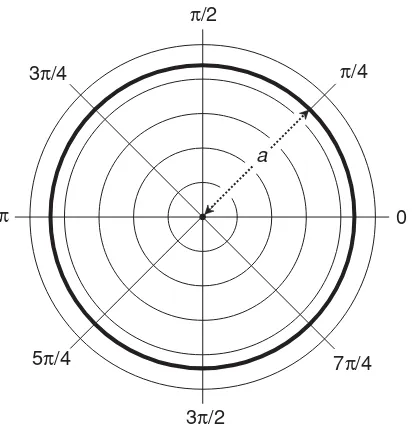 Fig. 4-6. Polar graph of a circle centered at the origin.The radius is equal to a.