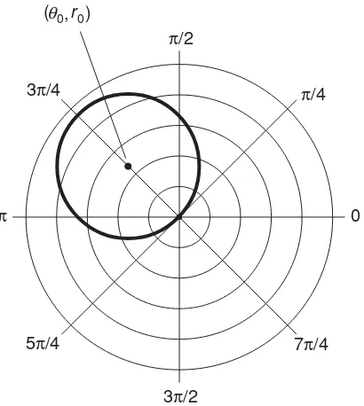 Fig. 4-7. Polar graph of a circle passing through the origin.The radius is equal to r0.