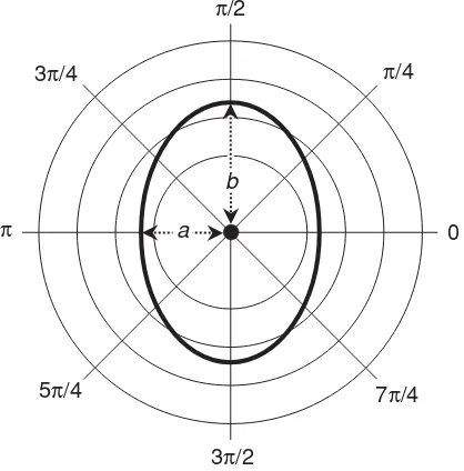 Fig. 4-8. Polar graph of an ellipse centered at the origin.The values a and b represent the lengths of the semi-axes.