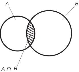 Fig. 1-1. The intersection of two non-disjoint, noncoincident sets A and B.