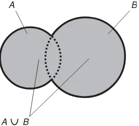 Fig. 1-2. The union of two non-disjoint,noncoincident sets A and B.