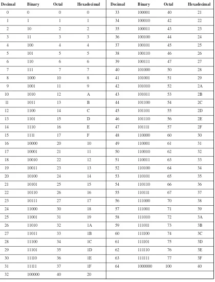Table 1-2. Comparison of numerical values for decimal numbers 0 through 64.