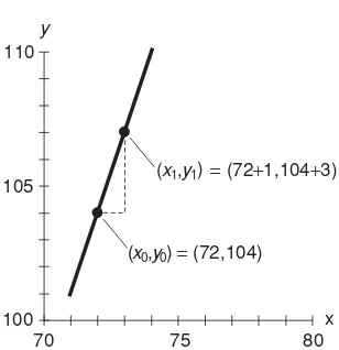 Figure 4-4A illustrates the following linear equation as graphed in point-slopeform: