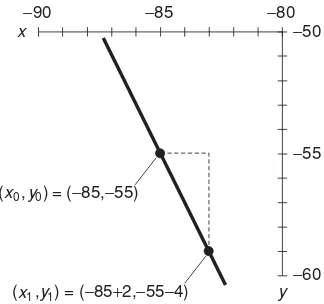 Fig. 4-4B. Graph of the linear equation y −+ 55 =2(x + 85).