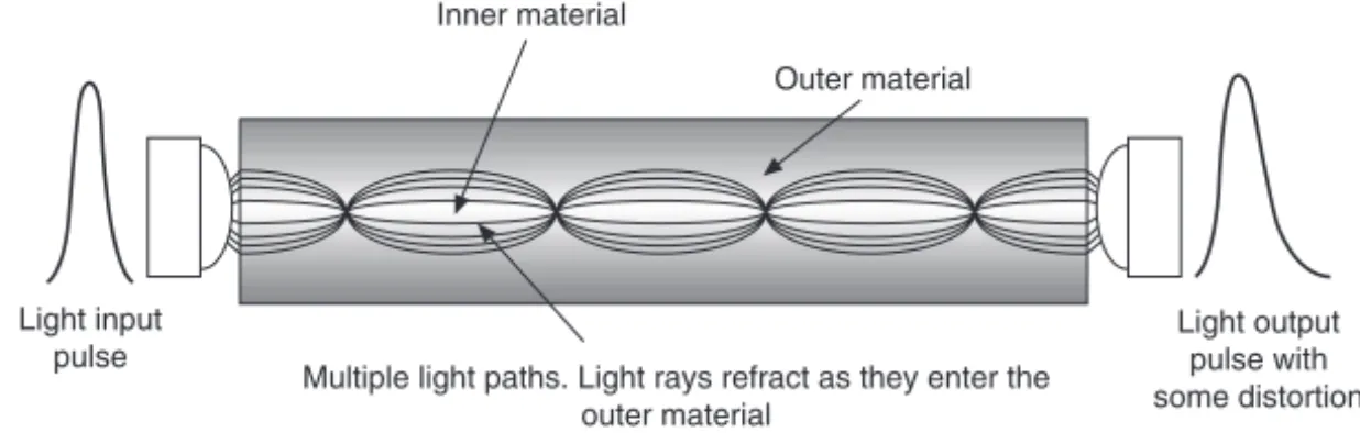 Figure 2.19c  Graded index multimode cable. The constantly changing refractive index results in numerous light paths