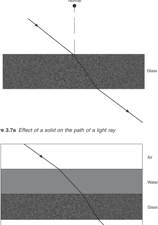 Figure 3.7a Effect of a solid on the path of a light ray